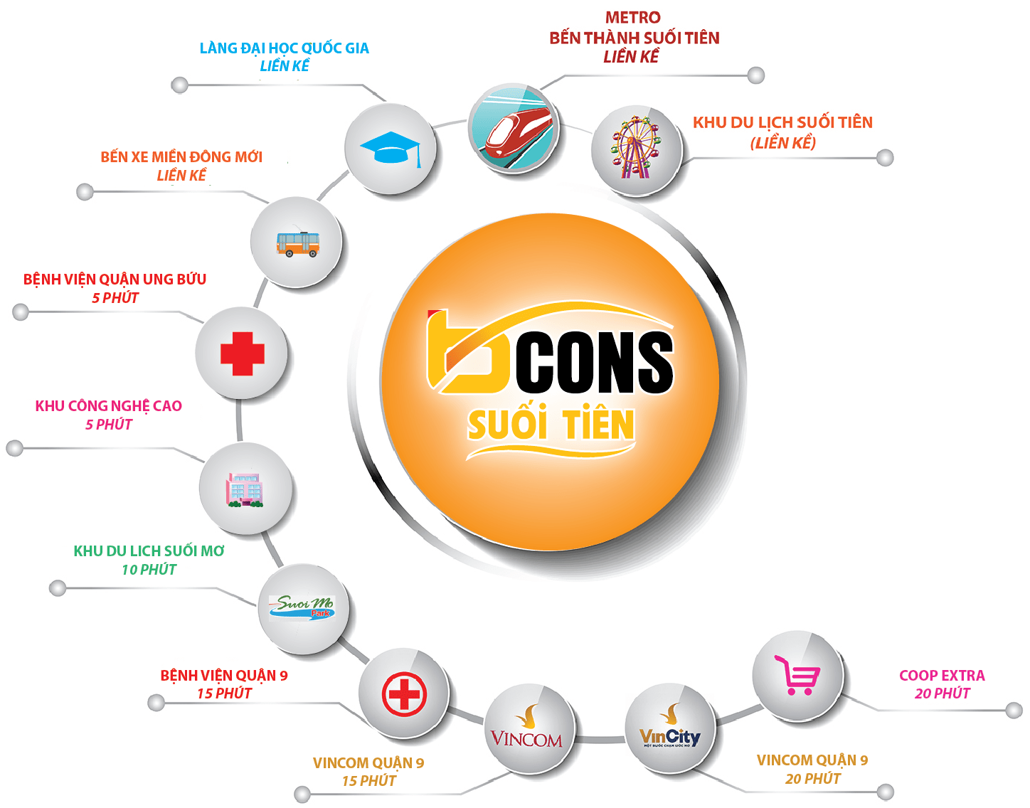 chuỗi tiện ích ngoại khu dự án Bocns suối tiên