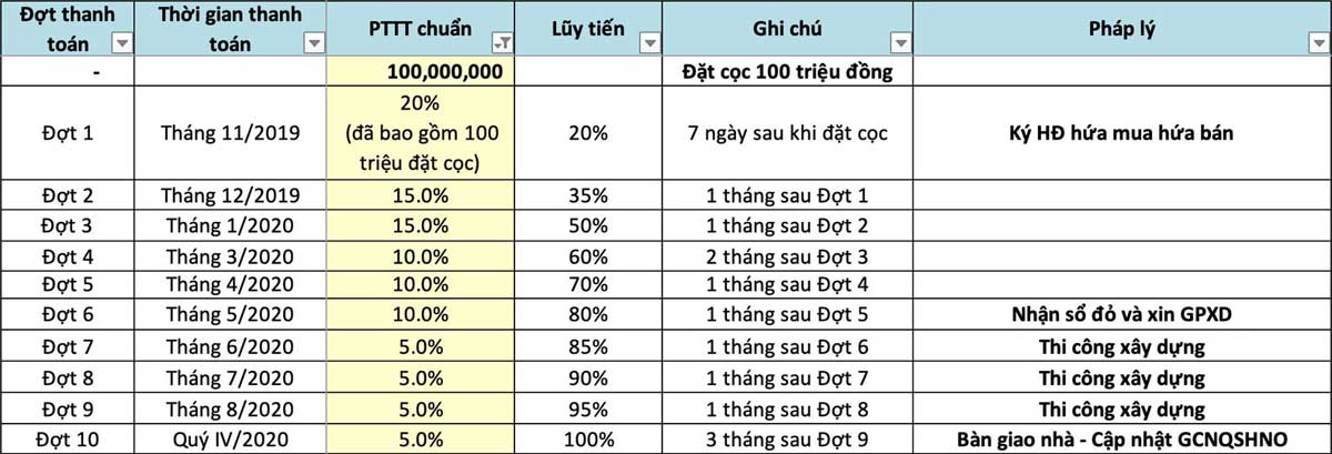 Phương thức thanh toán D-VILLAGE Thủ Đức