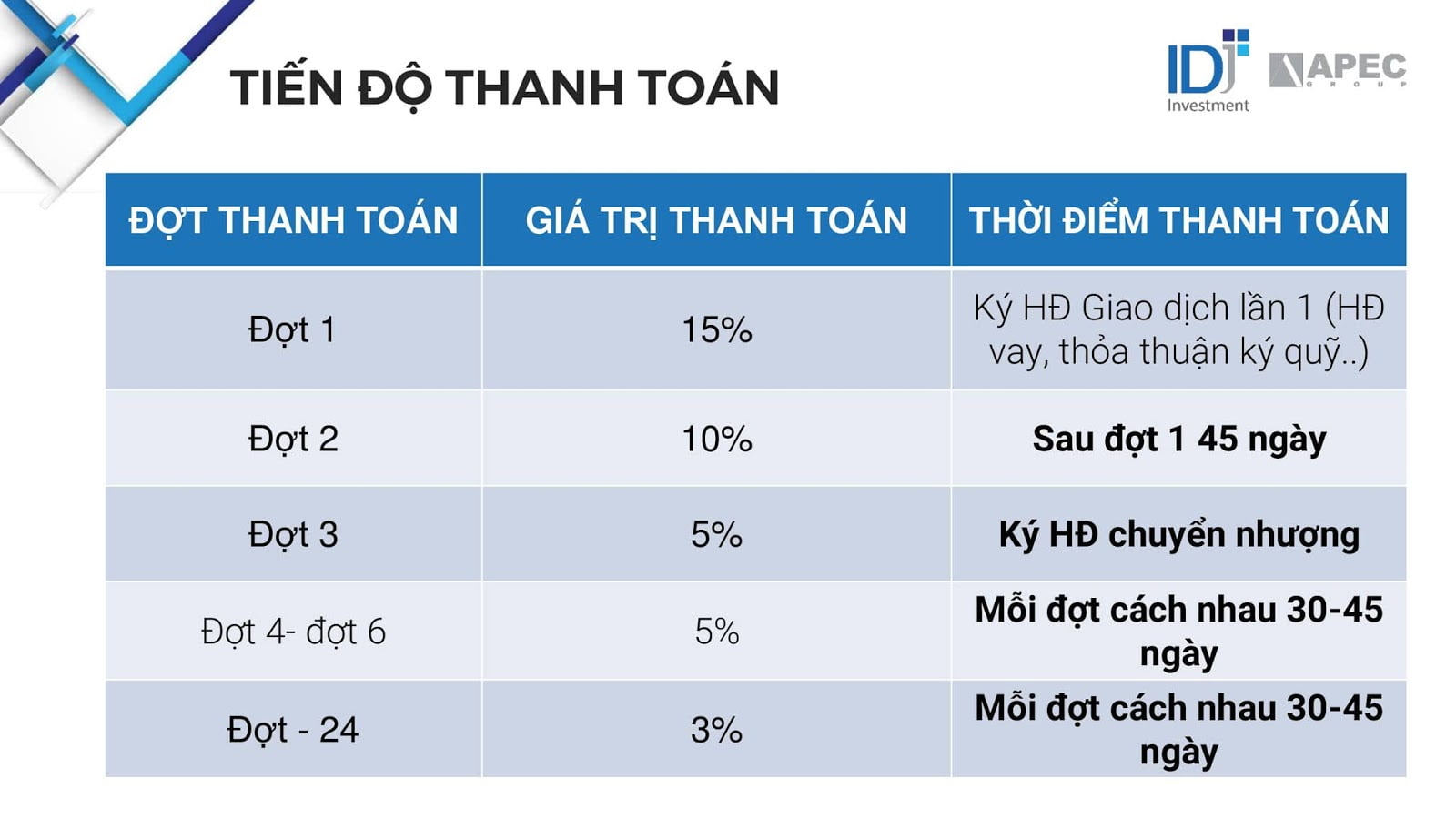 Tiến độ thanh toán Apec Mandala Grand